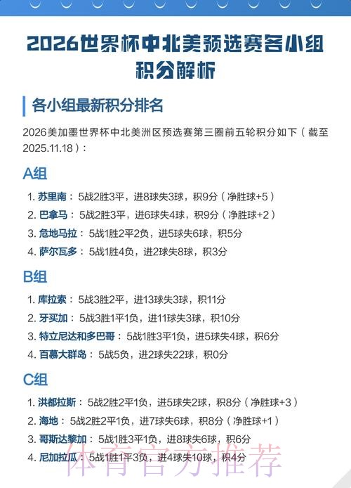 2026世界杯北美积分排名
